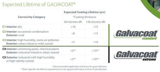expected lifetime galvacoat